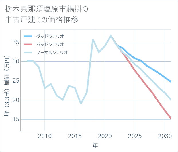 栃木県那須塩原市鍋掛の中古戸建て価格推移