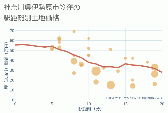 神奈川県伊勢原市笠窪の徒歩距離別の土地坪単価