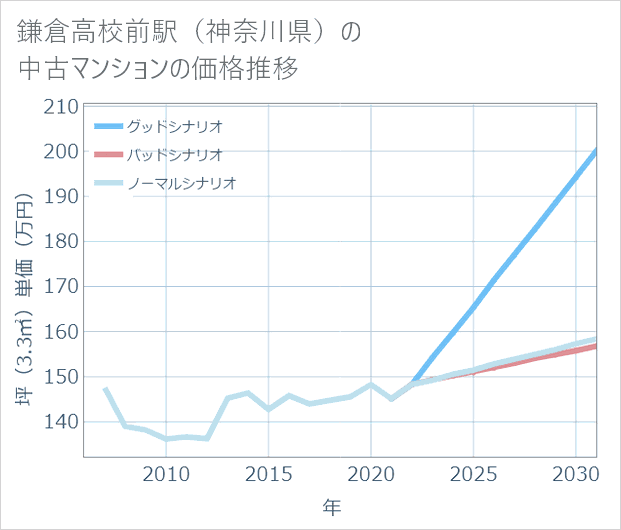 鎌倉高校前駅(神奈川県)の中古マンション価格推移