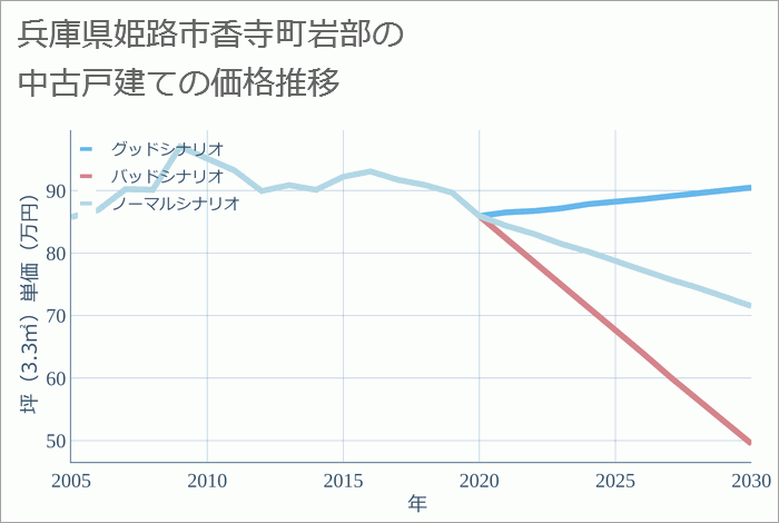 兵庫県姫路市香寺町岩部の中古戸建て価格推移