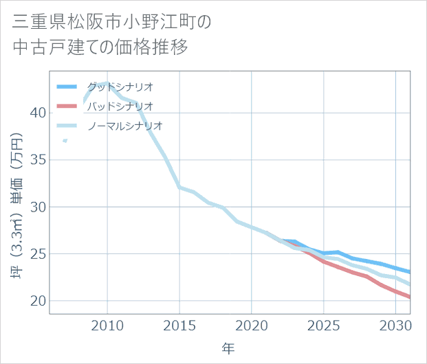 三重県松阪市小野江町の中古戸建て価格推移