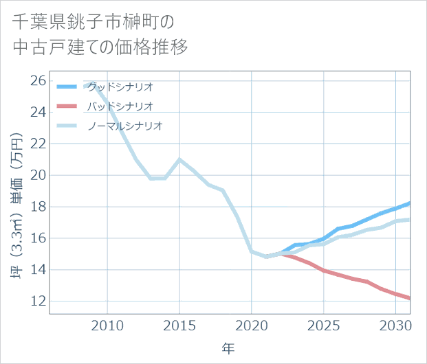 千葉県銚子市榊町の中古戸建て価格推移