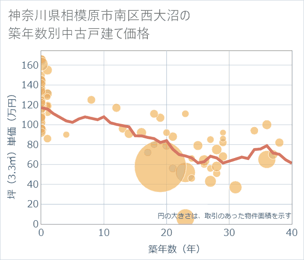 神奈川県相模原市南区西大沼の築年数別の中古戸建て坪単価