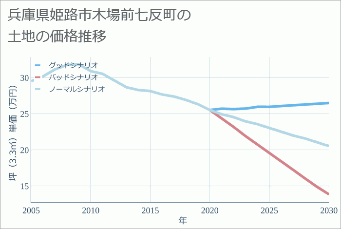 兵庫県姫路市木場前七反町の土地価格推移