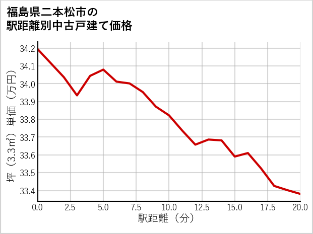 福島県二本松市の徒歩距離別の中古戸建て坪単価