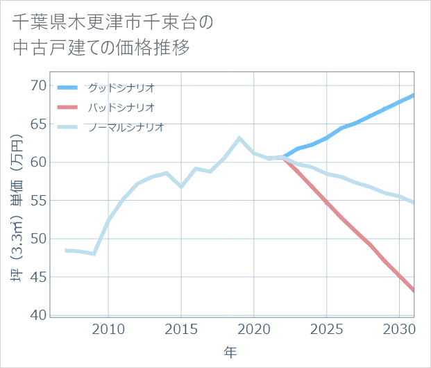 千葉県木更津市千束台の中古戸建て価格推移