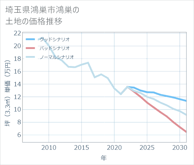 埼玉県鴻巣市鴻巣の土地価格推移