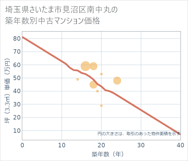 埼玉県さいたま市見沼区南中丸の築年数別の中古マンション坪単価