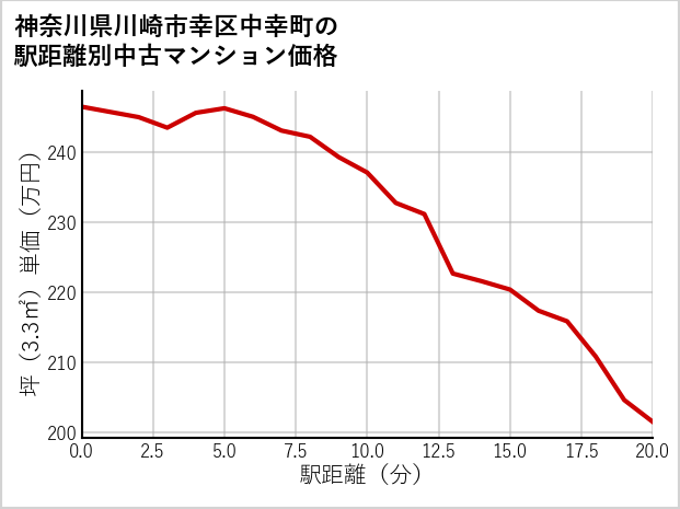 神奈川県川崎市幸区中幸町の徒歩距離別の中古マンション坪単価