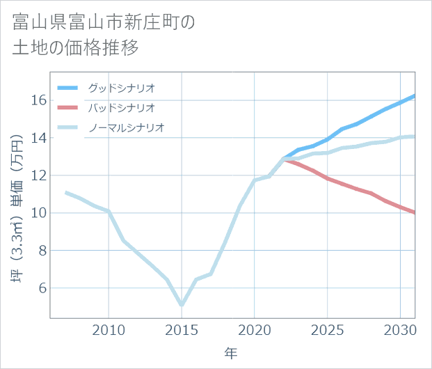 富山県富山市新庄町の土地価格推移