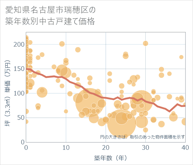 愛知県名古屋市瑞穂区の築年数別の中古戸建て坪単価
