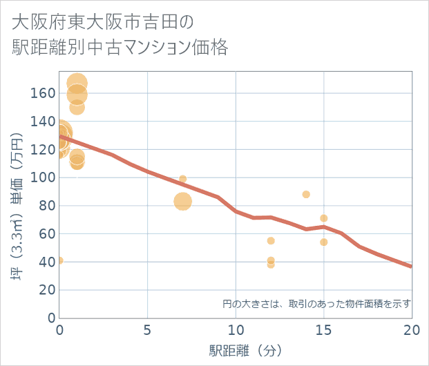 大阪府東大阪市吉田の徒歩距離別の中古マンション坪単価
