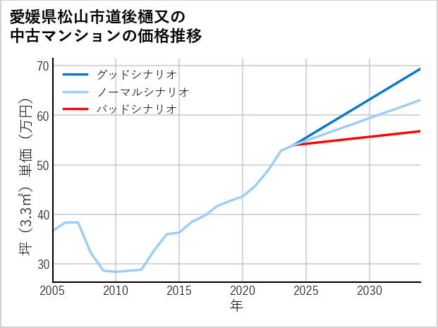 愛媛県松山市道後樋又の中古マンション価格推移