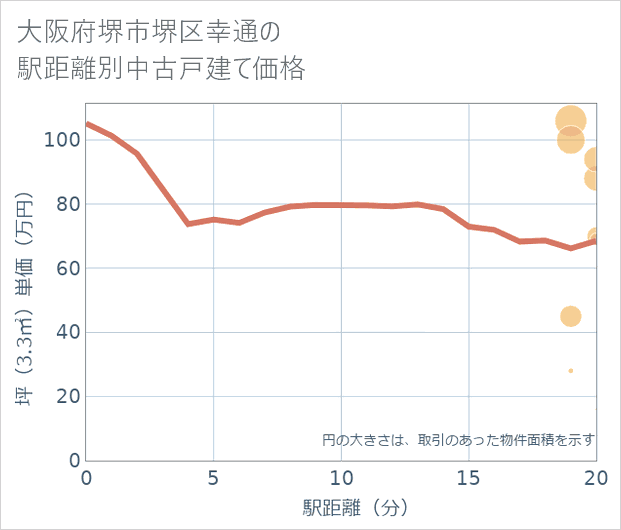 大阪府堺市堺区幸通の徒歩距離別の中古戸建て坪単価