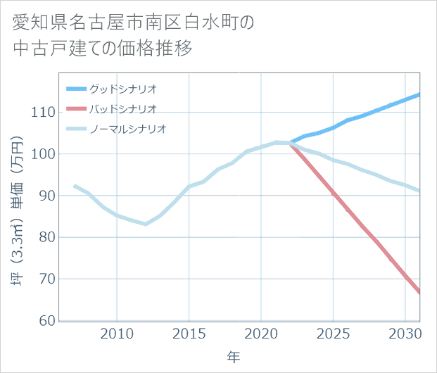 愛知県名古屋市南区白水町の中古戸建て価格推移