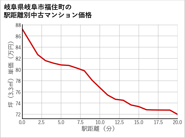 岐阜県岐阜市福住町の徒歩距離別の中古マンション坪単価