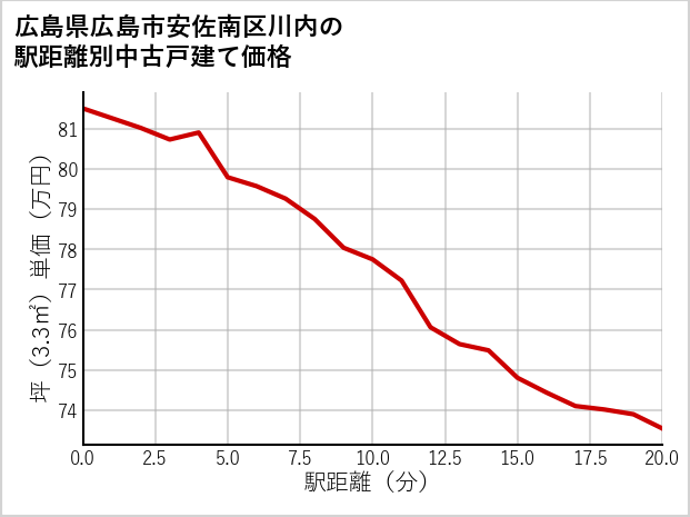広島県広島市安佐南区川内の徒歩距離別の中古戸建て坪単価