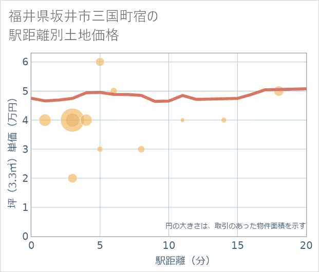 福井県坂井市三国町宿の徒歩距離別の土地坪単価