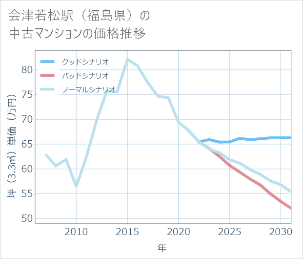 会津若松駅(福島県)の中古マンション価格推移