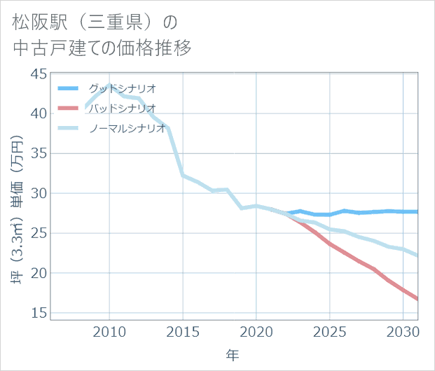 松阪駅(三重県)の中古戸建て価格推移
