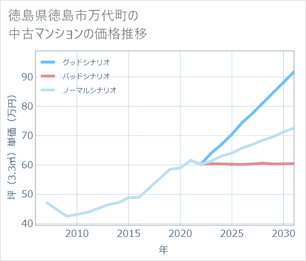 徳島県徳島市万代町の中古マンション価格推移