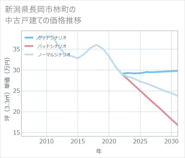 新潟県長岡市柿町の中古戸建て価格推移