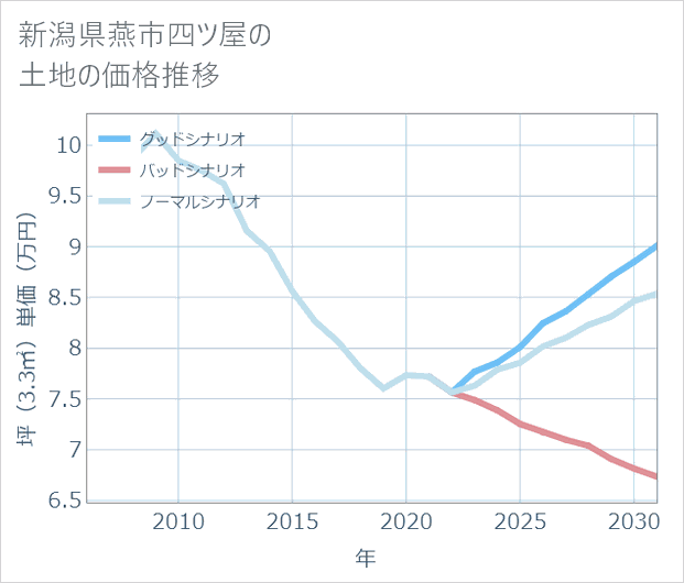 新潟県燕市四ツ屋の土地価格推移