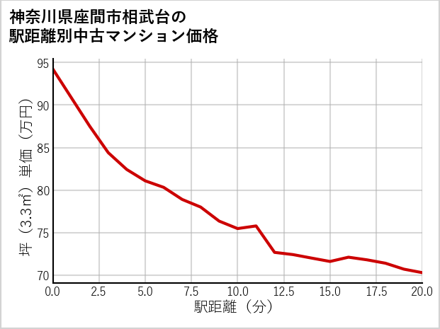 神奈川県座間市相武台の徒歩距離別の中古マンション坪単価