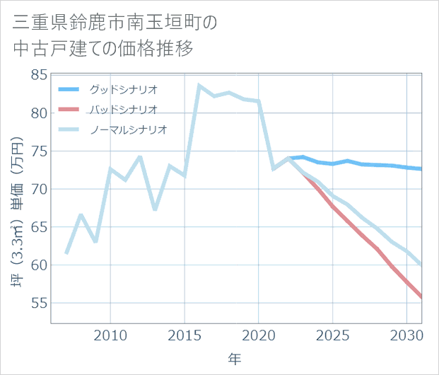 三重県鈴鹿市南玉垣町の中古戸建て価格推移