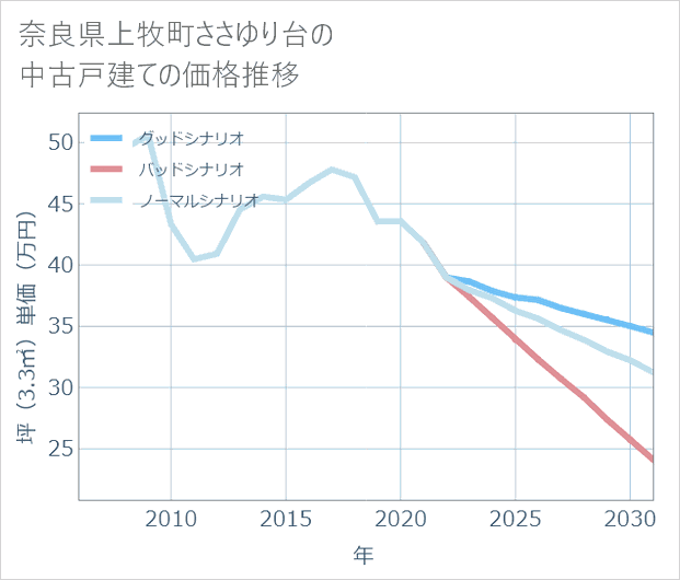 奈良県上牧町ささゆり台の中古戸建て価格推移