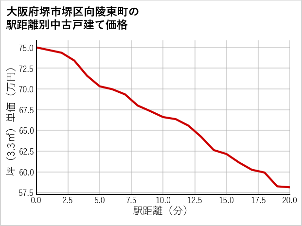 大阪府堺市堺区向陵東町の徒歩距離別の中古戸建て坪単価