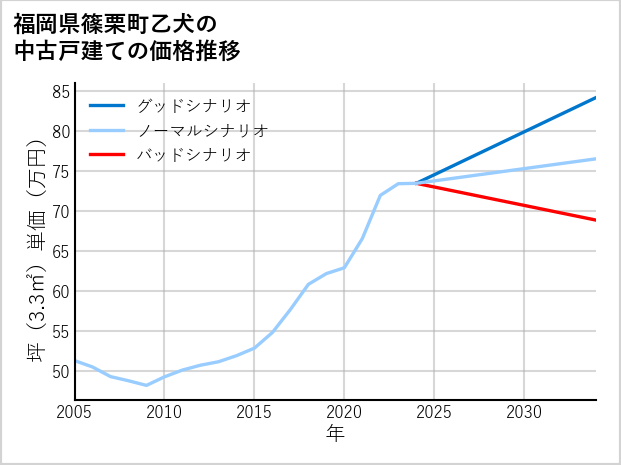 福岡県篠栗町乙犬の中古戸建て価格推移