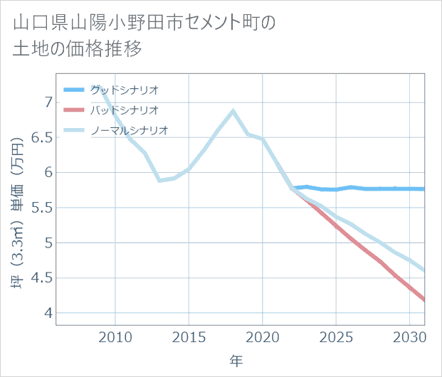 山口県山陽小野田市セメント町の土地価格推移