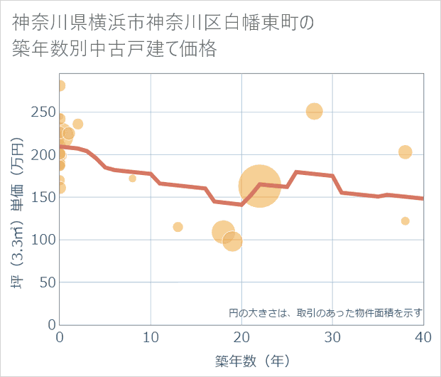 神奈川県横浜市神奈川区白幡東町の築年数別の中古戸建て坪単価