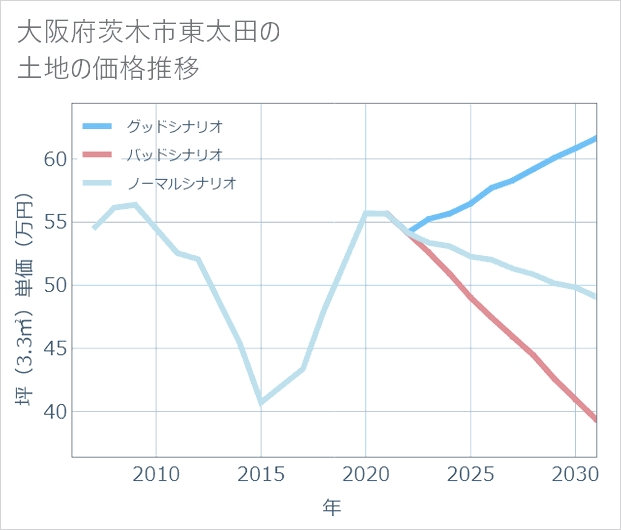 大阪府茨木市東太田の土地価格推移