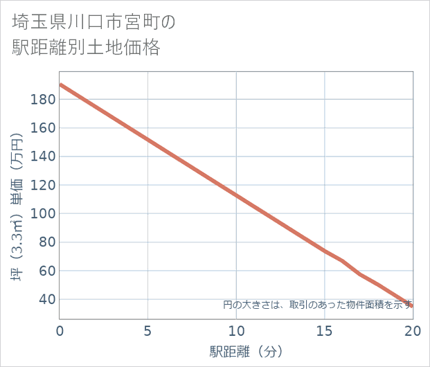 埼玉県川口市宮町の徒歩距離別の土地坪単価