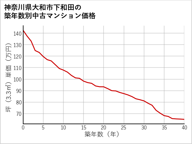 神奈川県大和市下和田の築年数別の中古マンション坪単価