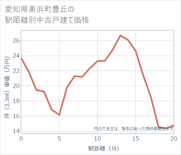愛知県美浜町豊丘の徒歩距離別の中古戸建て坪単価
