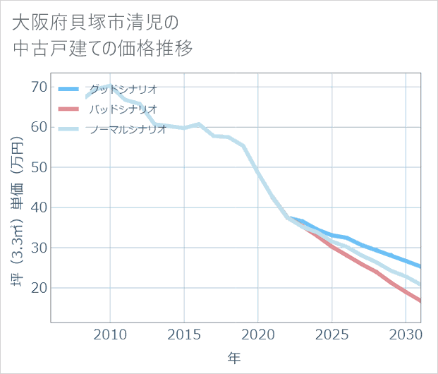 大阪府貝塚市清児の中古戸建て価格推移