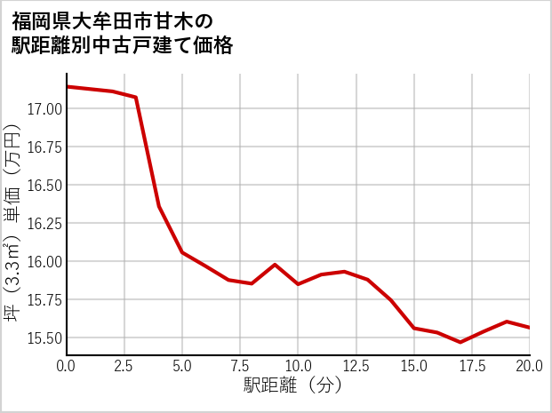 福岡県大牟田市甘木の徒歩距離別の中古戸建て坪単価