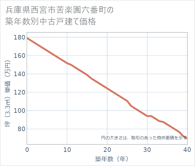 兵庫県西宮市苦楽園六番町の築年数別の中古戸建て坪単価