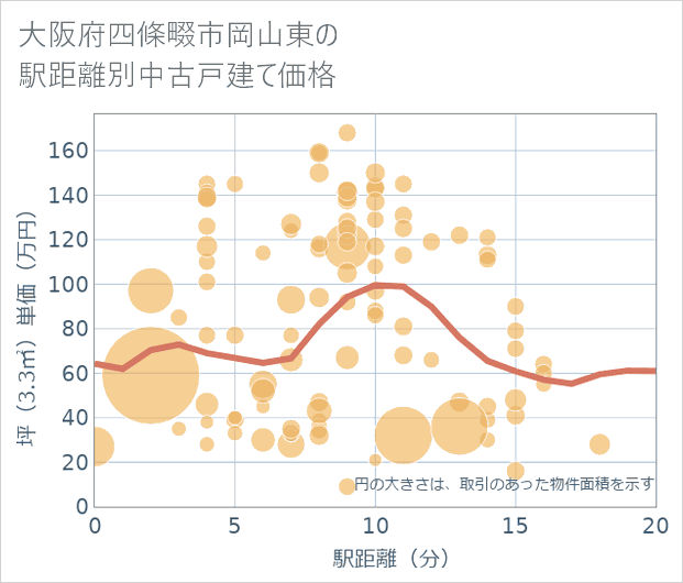 大阪府四條畷市岡山東の徒歩距離別の中古戸建て坪単価