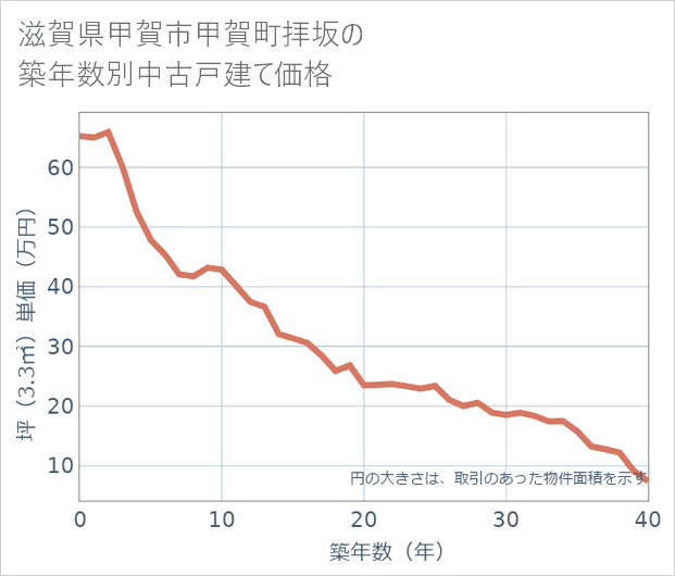 滋賀県甲賀市甲賀町拝坂の築年数別の中古戸建て坪単価