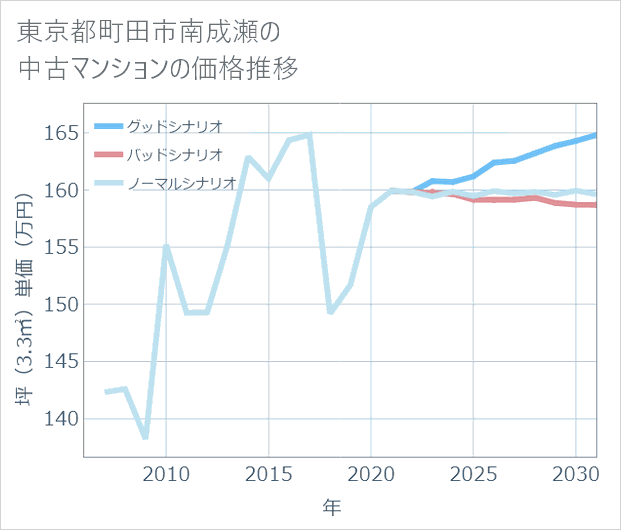 東京都町田市南成瀬の中古マンション価格推移