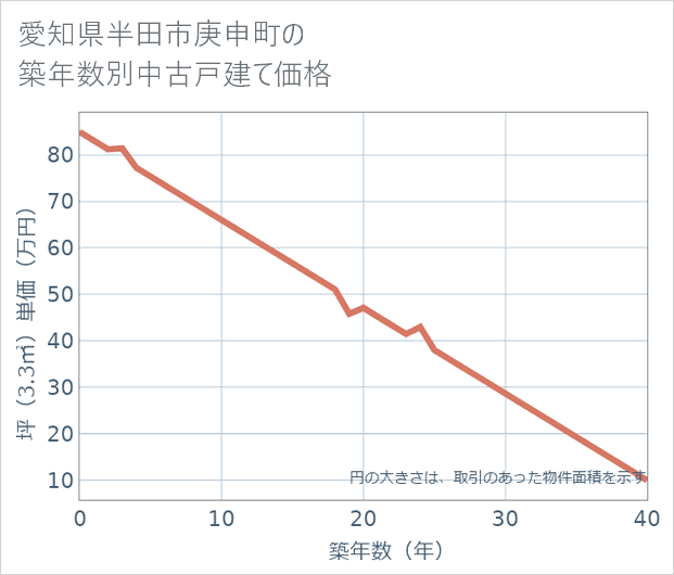 愛知県半田市庚申町の築年数別の中古戸建て坪単価