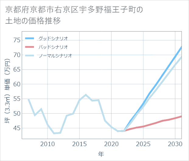 京都府京都市右京区宇多野福王子町の土地価格推移