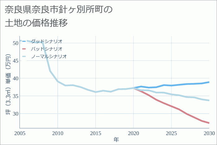 奈良県奈良市針ヶ別所町の土地価格推移