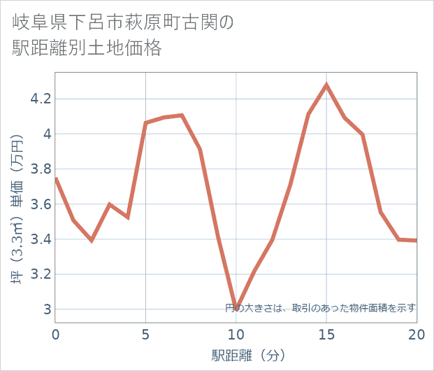 岐阜県下呂市萩原町古関の徒歩距離別の土地坪単価