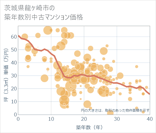 茨城県龍ケ崎市の築年数別の中古マンション坪単価