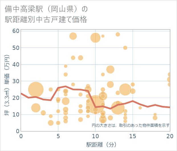 備中高梁駅(岡山県)の徒歩距離別の中古戸建て坪単価